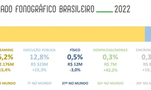 
				
					Mercado fonográfico brasileiro arrecadou R$ 2,5 bi em 2022
				
				