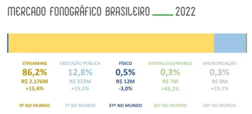 
				
					Mercado fonográfico brasileiro arrecadou R$ 2,5 bi em 2022
				
				