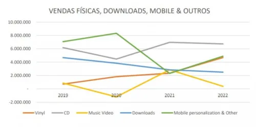 
				
					Mercado fonográfico brasileiro arrecadou R$ 2,5 bi em 2022
				
				