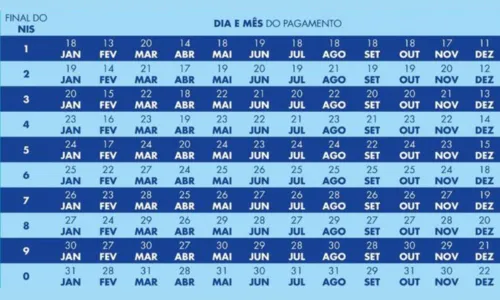 
				
					Caixa paga novo Bolsa Família a beneficiários com NIS de final 3
				
				