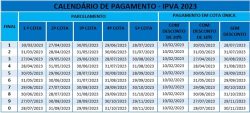 
				
					Confira datas de vencimento do IPVA em abril
				
				