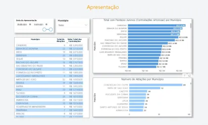 
		De mil a 3 milhes: veja quanto as cidades da BA gastaram no So Joo