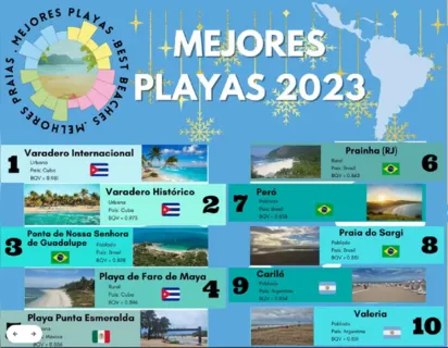 
		Praias baianas estão entre 10 melhores da América Latina; conheça