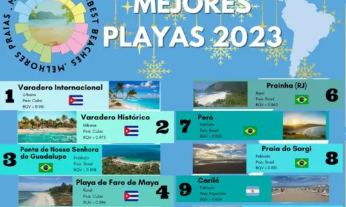 
				
					Praias baianas estão entre 10 melhores da América Latina; conheça
				
				