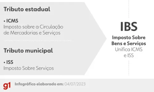 
				
					Reforma Tributária: veja como votaram os parlamentares da Bahia
				
				