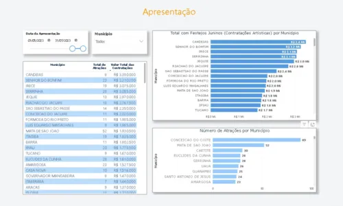 
				
					De mil a 3 milhões: veja quanto as cidades da BA gastaram no São João
				
				