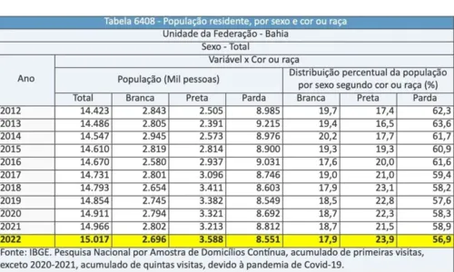 
				
					População que se autodeclara preta na Bahia subiu 40%, diz IBGE
				
				