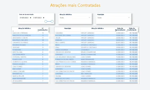 
				
					Veja quais são os artistas mais contratados para o São João na Bahia
				
				