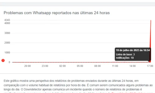 
				
					WhatsApp cai e internautas reagem nas redes: 'Surtando'
				
				