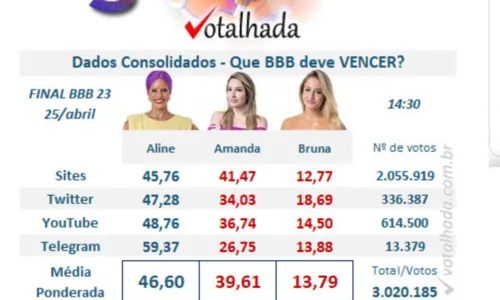 
				
					'BBB 23': Enquetes apontam vitória de Aline Wirley
				
				