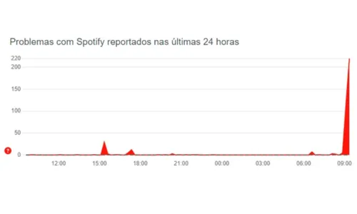 
				
					Spotify apresenta instabilidade pela segunda vez em abril
				
				