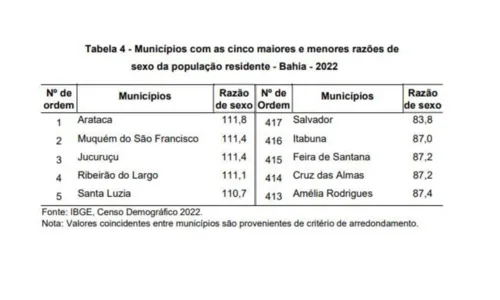 

					Censo IBGE: Salvador é a cidade com a maior população feminina da BA

				