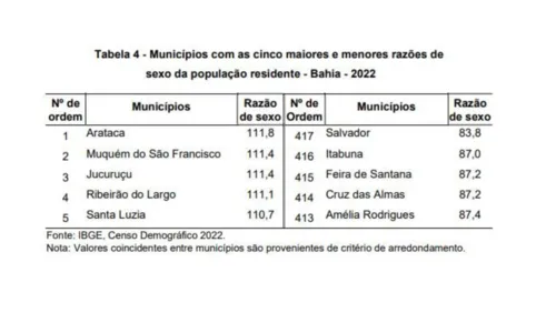 
				
					Censo IBGE: Salvador é a cidade com a maior população feminina da BA
				
				