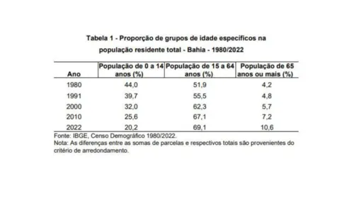 
				
					Censo IBGE: população de idosos na Bahia aumentou quase 50% em 2022
				
				
