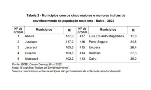 
				
					Censo IBGE: população de idosos na Bahia aumentou quase 50% em 2022
				
				