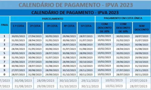 
				
					Confira as datas de vencimento do IPVA das placas terminadas em 5 e 6
				
				