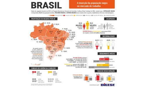 
				
					Apenas 33,7% dos negros ocupam cargos de direção e gerência no Brasil
				
				