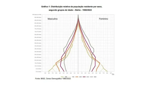 
				
					Censo IBGE: população de idosos na Bahia aumentou quase 50% em 2022
				
				