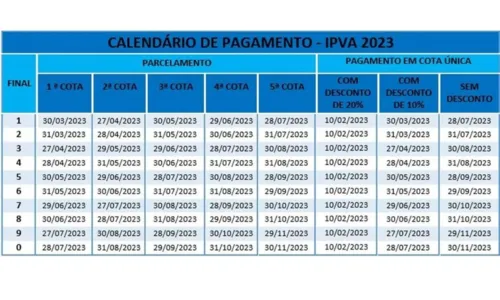 
				
					Pagamento do IPVA de veículos com placas finais 5 e 6 termina em setembro
				
				