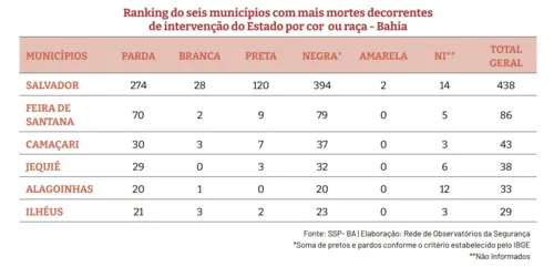 
				
					Salvador lidera ranking na BA com 394 negros mortos em ações policiais
				
				