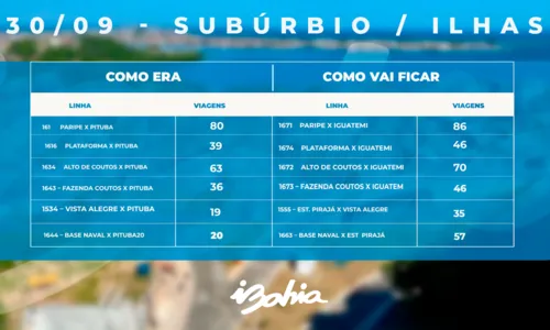 
				
					Salvador tem mudança em 19 linhas de ônibus a partir de sábado (30)
				
				