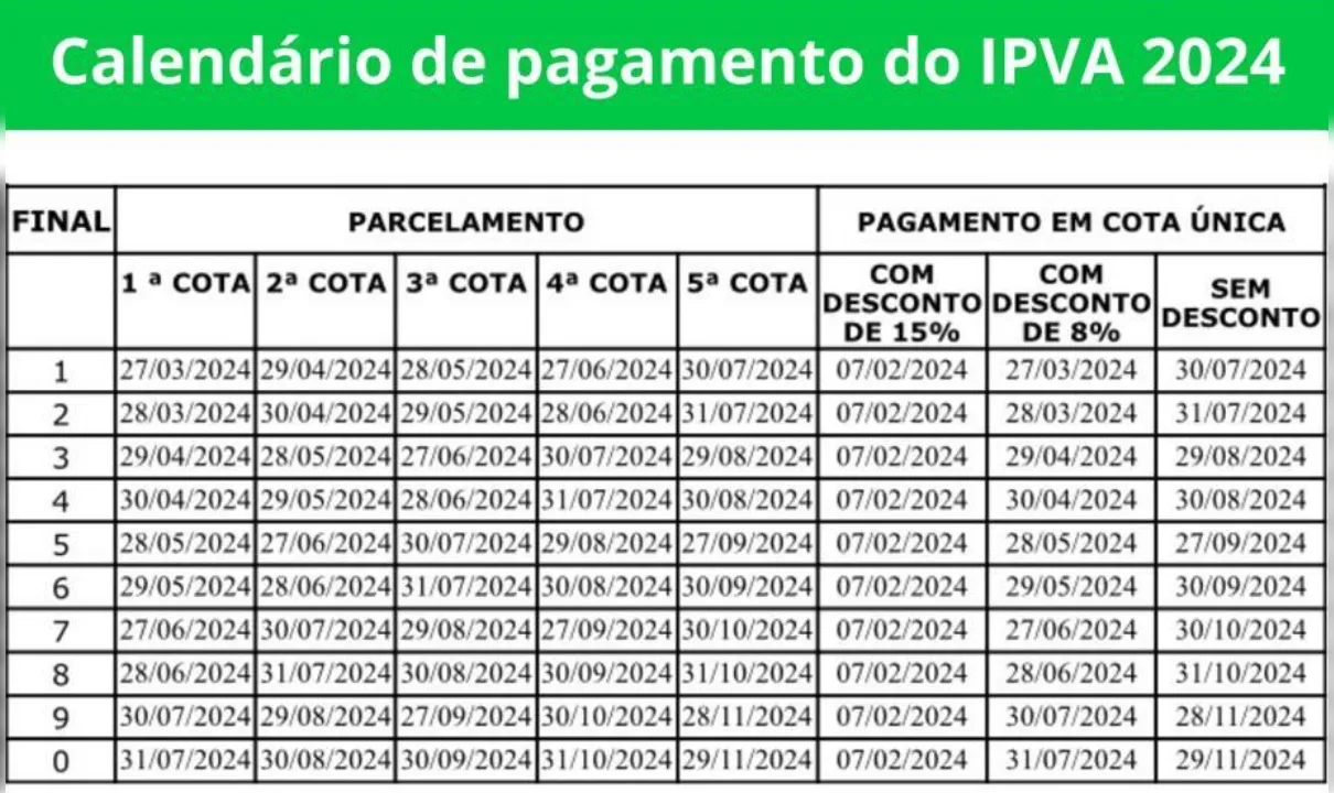 Imposto do IPVA vai ficar em média 2,61% mais barato