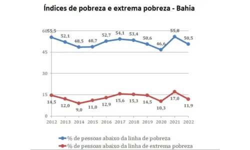 
				
					Bahia possui maior contingente de pessoas em extrema pobreza do Brasil
				
				