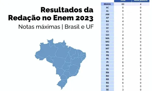 
				
					Bahia tem quatro redações nota mil no Enem 2023
				
				