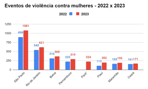 
				
					Bahia teve 108 feminicídios em 2023; Em 2024, 10 já foram registrados
				
				
