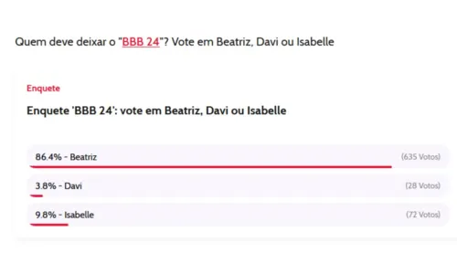 
				
					Beatriz é eliminada do 'BBB 24' com 82,61% dos votos
				
				