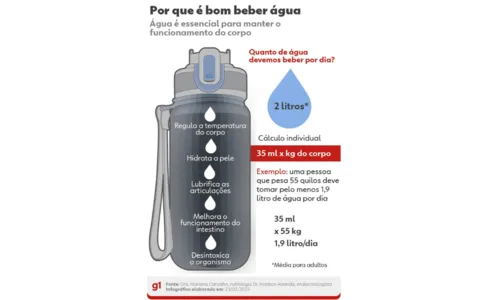 

					Conheça mitos e verdades o consumo de água para o organismo humano

				