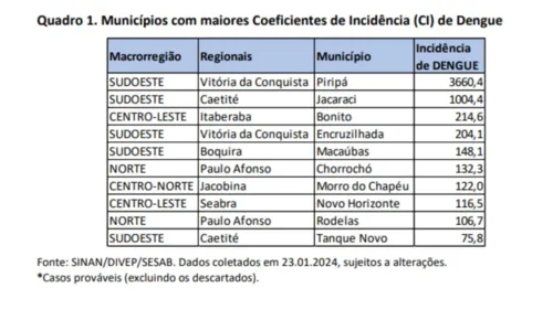  Dengue, chikungunya e zika: BA reduz casos de arboviroses em janeiro 