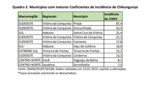  Dengue, chikungunya e zika: BA reduz casos de arboviroses em janeiro 