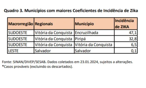  Dengue, chikungunya e zika: BA reduz casos de arboviroses em janeiro 