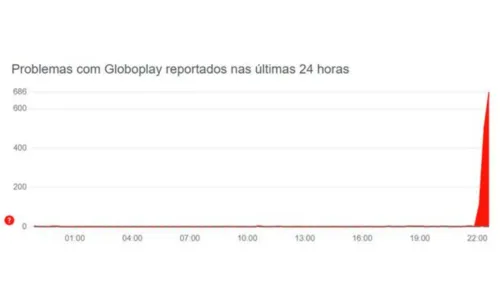 
				
					Globoplay fica fora do ar em algumas regiões do Brasil
				
				