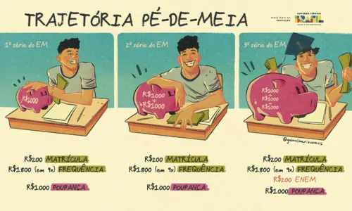 

					Pé de Meia: saiba como ter acesso ao projeto do Governo Federal

				