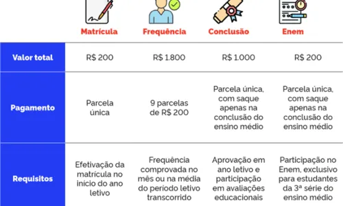 
				
					Pé de Meia: saiba como ter acesso ao projeto do Governo Federal
				
				