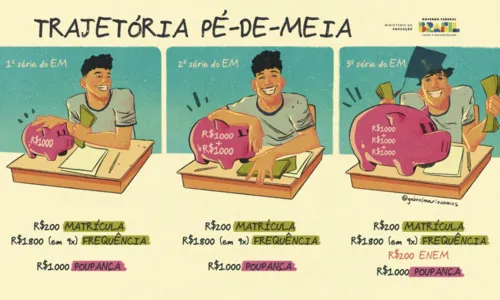 
Programa Pé-de-Meia: pagamento da 1ª parcela começa nesta terça (26)
