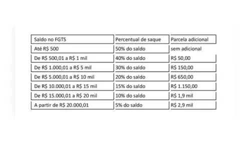 
				
					Saque-aniversário do FGTS em 2024 já está disponível; veja calendário
				
				