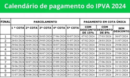 
				
					Tabela do IPVA 2024 é divulgada e imposto tem redução de 2,61%; veja
				
				