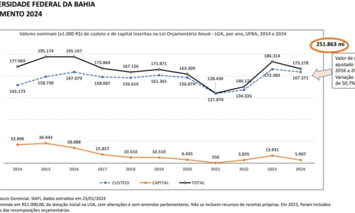 

					UFBA anuncia corte de R$ 13 milhões no orçamento de 2024

				