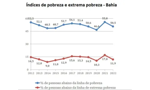 
				
					Bahia possui maior contingente de pessoas em extrema pobreza do Brasil
				
				