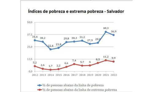 
				
					Bahia possui maior contingente de pessoas em extrema pobreza do Brasil
				
				