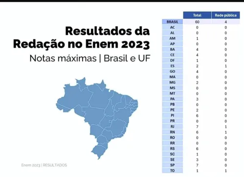 
				
					Bahia tem quatro redações nota mil no Enem 2023
				
				