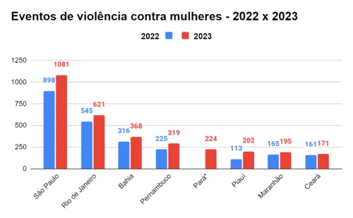 
				
					Bahia teve 108 feminicídios em 2023; Em 2024, 10 já foram registrados
				
				