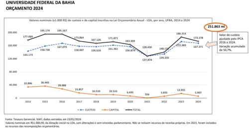 
				
					UFBA anuncia corte de R$ 13 milhões no orçamento de 2024
				
				