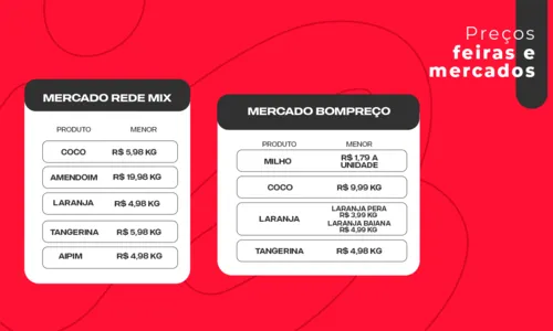 
				
					Amendoim, coco e mais: veja preços de produtos do São João em Salvador
				
				