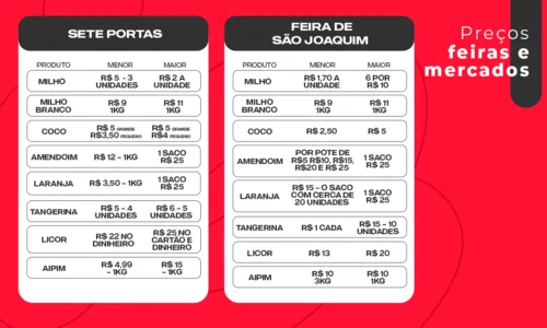 
				
					Amendoim, coco e mais: veja preços de produtos do São João em Salvador
				
				