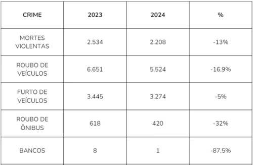 
				
					Bahia registra mais de 2,2 mil mortes violentas até junho de 2024
				
				