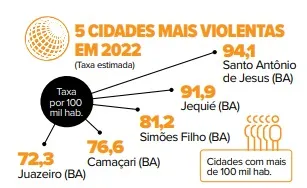 
				
					Bahia tem 7 das 10 cidades do país com maior proporção de homicídios
				
				